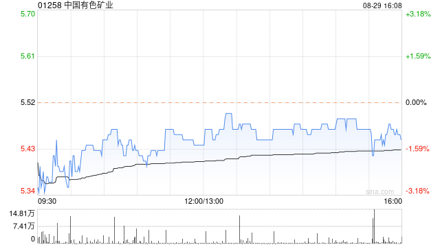 中国有色矿业发布中期业绩 股东应占利润2.19亿美元同比增加17.99%