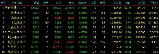 收评|国内期货主力合约大面积飘绿,集运欧线跌超11%