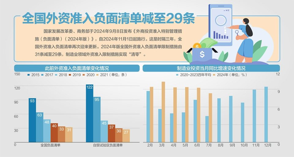 制造业外资准入全面放开
