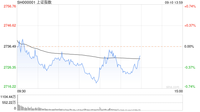 午评：沪指半日跌0.53% 两市近4500只个股飘绿