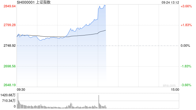 午评：沪指重回2800点创指涨超3% 两市超4900只个股上涨