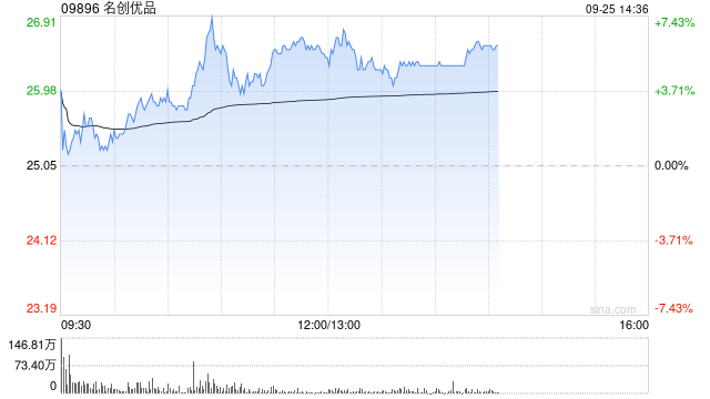 名创优品9月24日于纽交所耗资约979.2万港元回购37.6万股