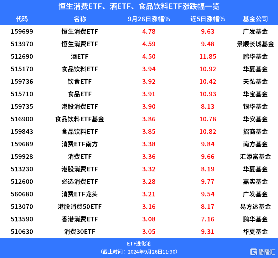 上海发放5亿元服务消费券，恒生消费ETF、酒ETF涨超4%，食品ETF、食品饮料ETF、饮食ETF近5日涨超10%