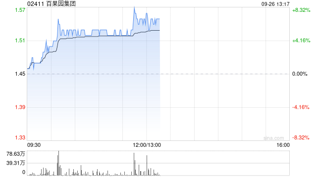 百果园集团早盘涨超5% 机构料公司盈利水平有望持续提升