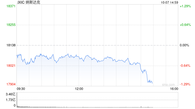 早盘：美股继续下滑 纳指下跌0.6%