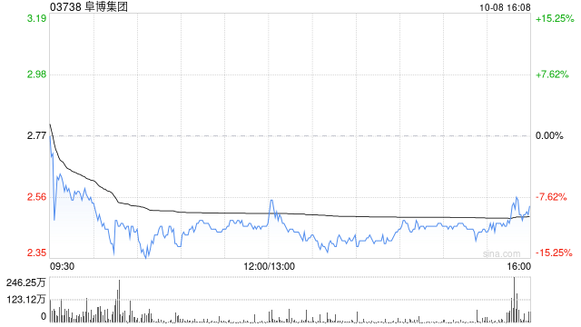阜博集团10月8日斥资144.21万港元回购57万股