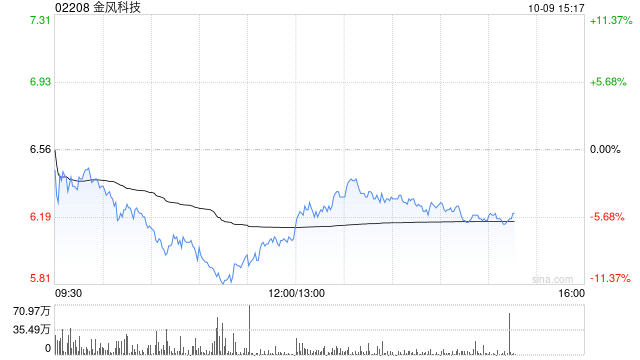 大和：降金风科技评级至“持有” 目标价上调至6.5港元