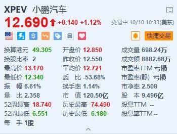 美股异动｜小鹏汽车一度涨近5% 新车型P7+即将开启预售+MONA M03首月交付破万