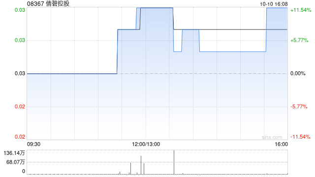 倩碧控股拟折让约17.24%配股 最高净筹约540万港元