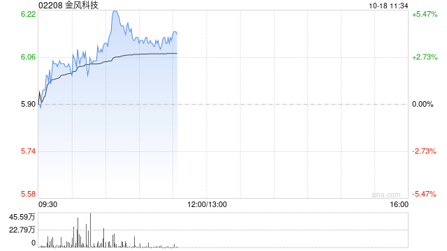 金风科技早盘涨逾4% 与威力传动正式签署全面合作战略协议