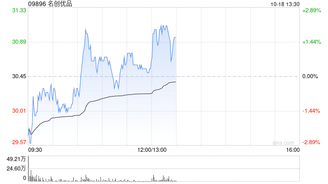 名创优品10月17日斥资485.65万港元回购16.44万股