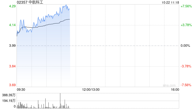 中航科工早盘涨近4% 公司主营业务贯穿低空经济各环节