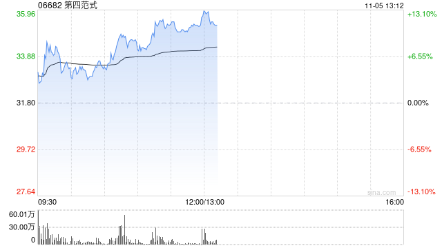 第四范式早盘涨超11% 公司与睿思智联达成战略合作