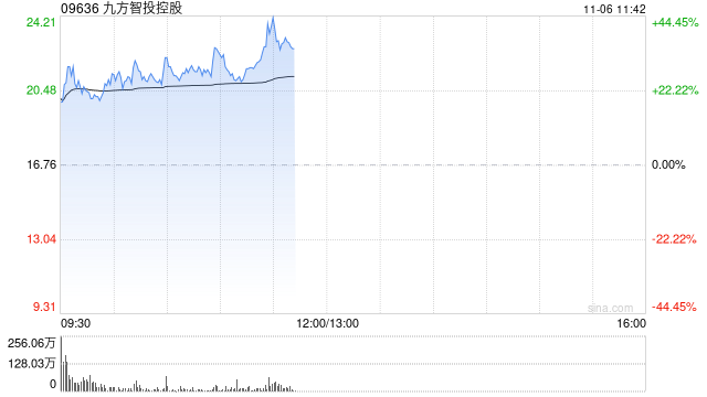 九方智投控股早盘涨逾28% 10月中旬至今累涨1.8倍