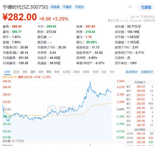 13:46，直线拉升！宁德时代当属头功