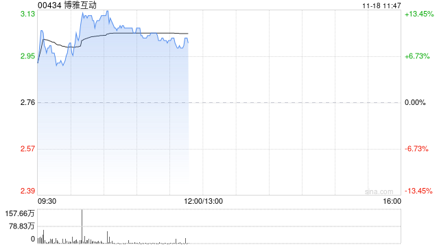 博雅互动早盘涨超11% 公司近期公布加密货币持仓