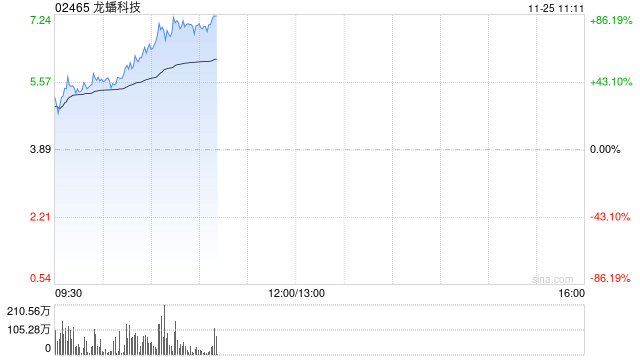 龙蟠科技股价大涨近57% 获调入深港通下的港股通今日起生效