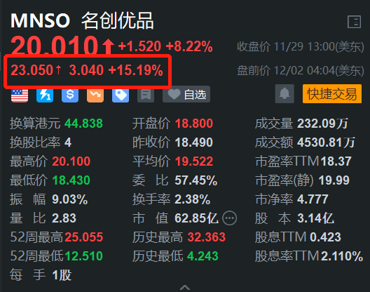 业绩利好发酵，名创优品盘前继续大涨15%，此前4日连涨达20%