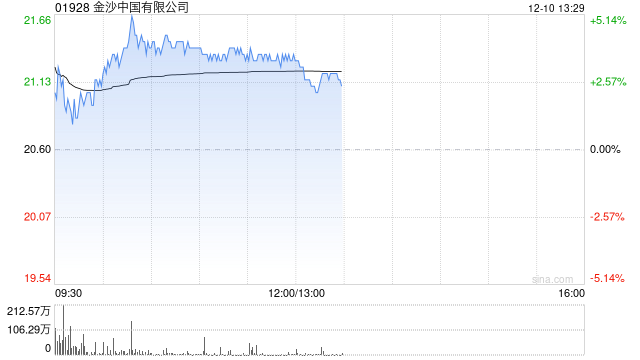 博彩股早盘多数上涨 金沙中国涨近4%银河娱乐涨超2%