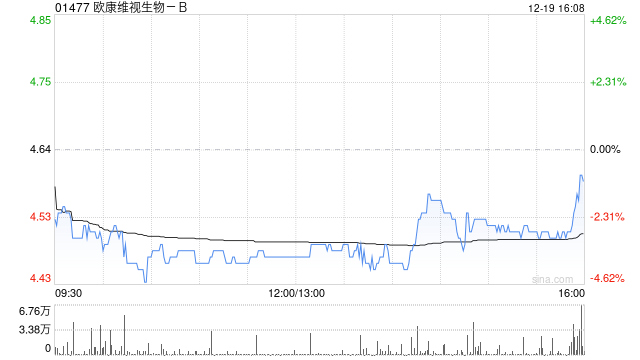欧康维视生物-B12月19日斥资141万港元回购31.05万股