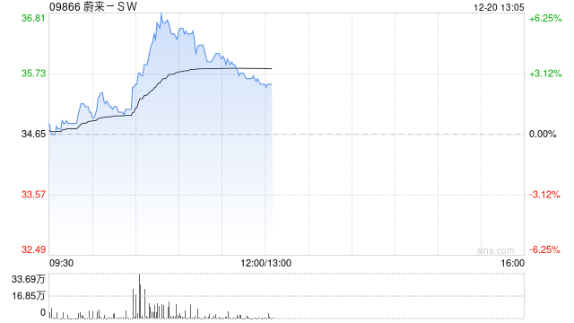 新能源车股早盘走高 蔚来-SW及零跑汽车均涨逾4%