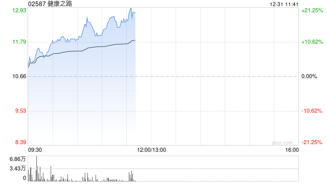 健康之路上市次日涨超12% 较招股价已涨超五成