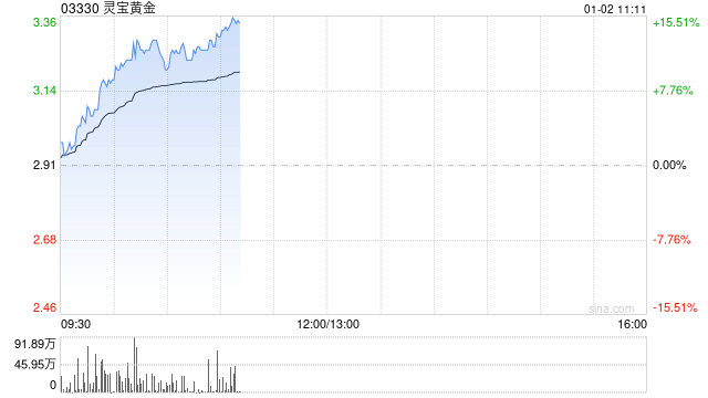 灵宝黄金现涨超12% 公司预计2024年销售收入及经营业绩再创历史新高