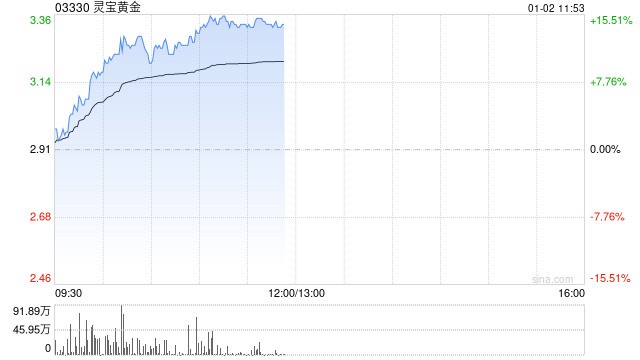 黄金股早盘集体走高 灵宝黄金涨逾15%山东黄金涨逾7%