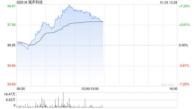 手机产业链早盘集体走高 瑞声科技涨逾7%丘钛科技涨逾6%