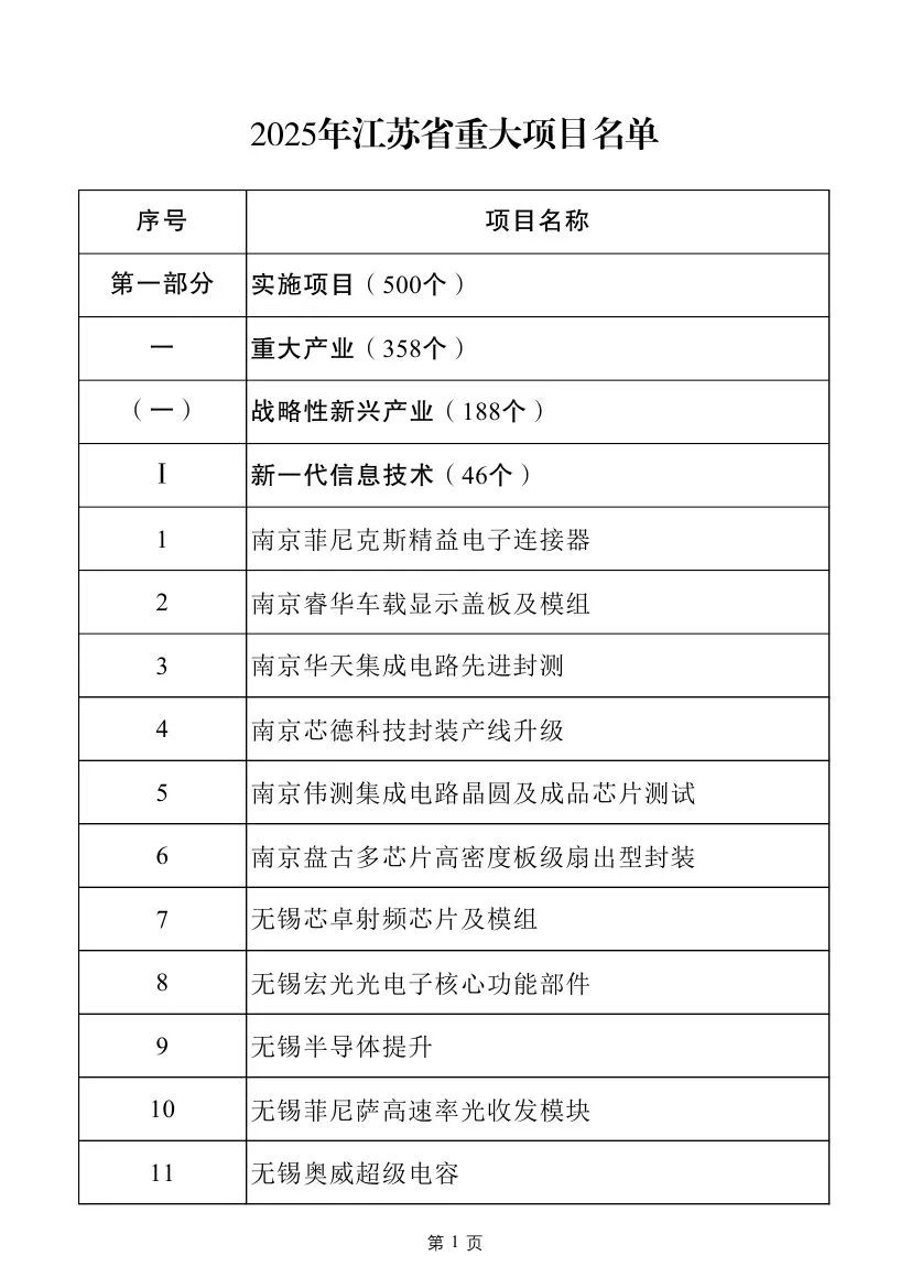 多个电力项目！2025年江苏省重大项目名单及江苏省民间投资重点产业项目名单发布
