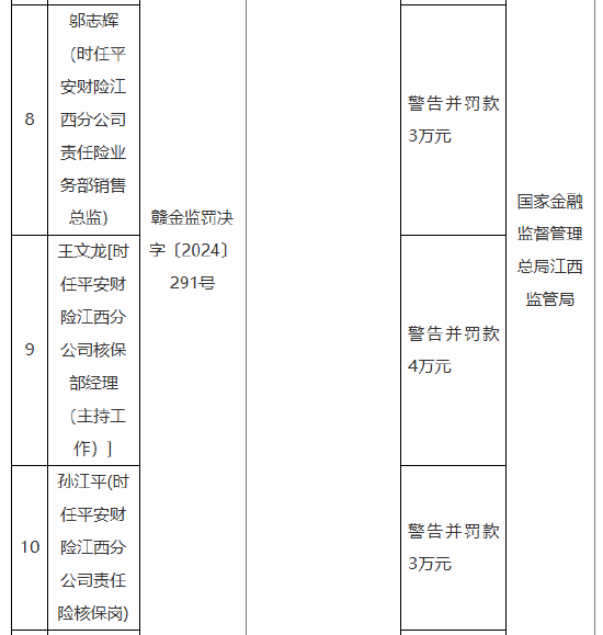 平安产险江西分公司被罚78万元:因未如实记录保险业务事项 未按规定使用经备案的保险条款、保险费率