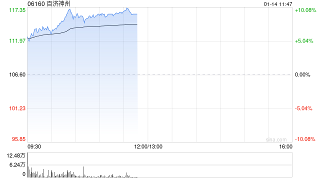 百济神州股价现涨逾6% 预计今年将实现经营利润为正