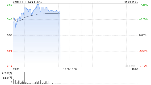 鸿腾精密早盘涨超5% 机构称未来公司盈利能力有望提升
