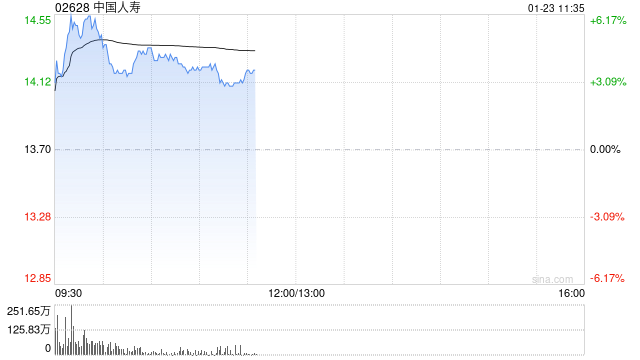 内险股早盘全线走高 中国人寿及新华保险均涨超5%