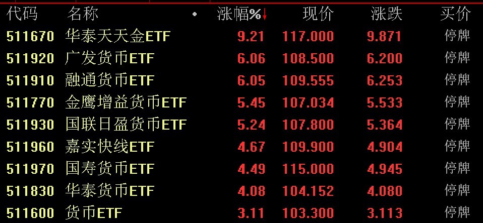 出现较大幅度溢价,9只货币型ETF午后集体停牌