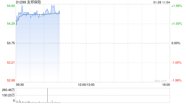 友邦保险1月27日斥资3.03亿港元回购562.86万股