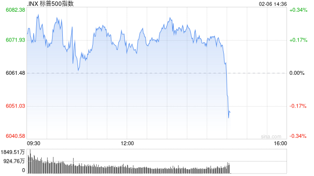 早盘：美股小幅上扬 标普指数上涨0.15%