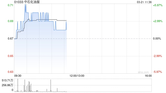 中石化油服盘中涨超5% 2024年度股东应占利润同比增加7.73%