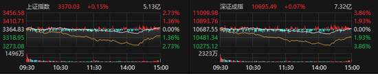 14:20，集体拉升