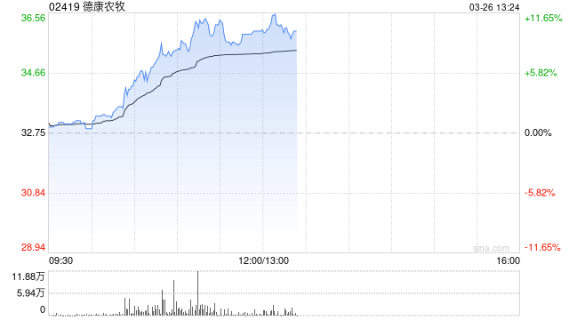 德康农牧午前涨逾10% 全年纯利41.02亿元实现扭亏为盈