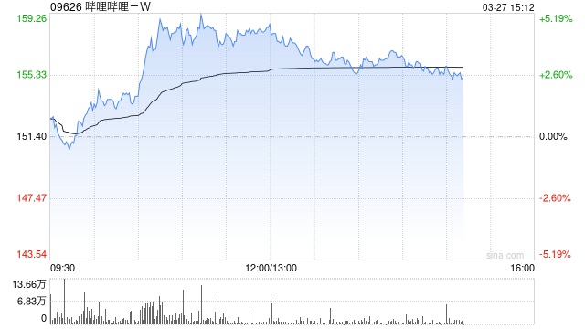 哔哩哔哩-W因购股权获行使发行22.2万股Z类普通股