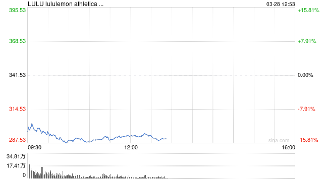 关税威胁叠加经济衰退担忧 Lululemon股价暴跌15%