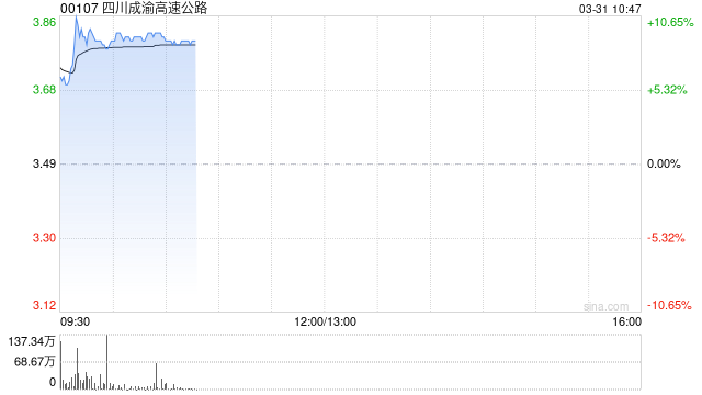 四川成渝高速公路盘中涨超10% 全年净利润同比增长22.91%