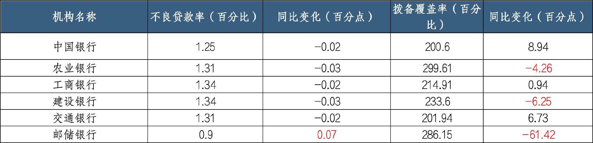 整体不良率下降资产质量改善 个贷不良悄然攀升