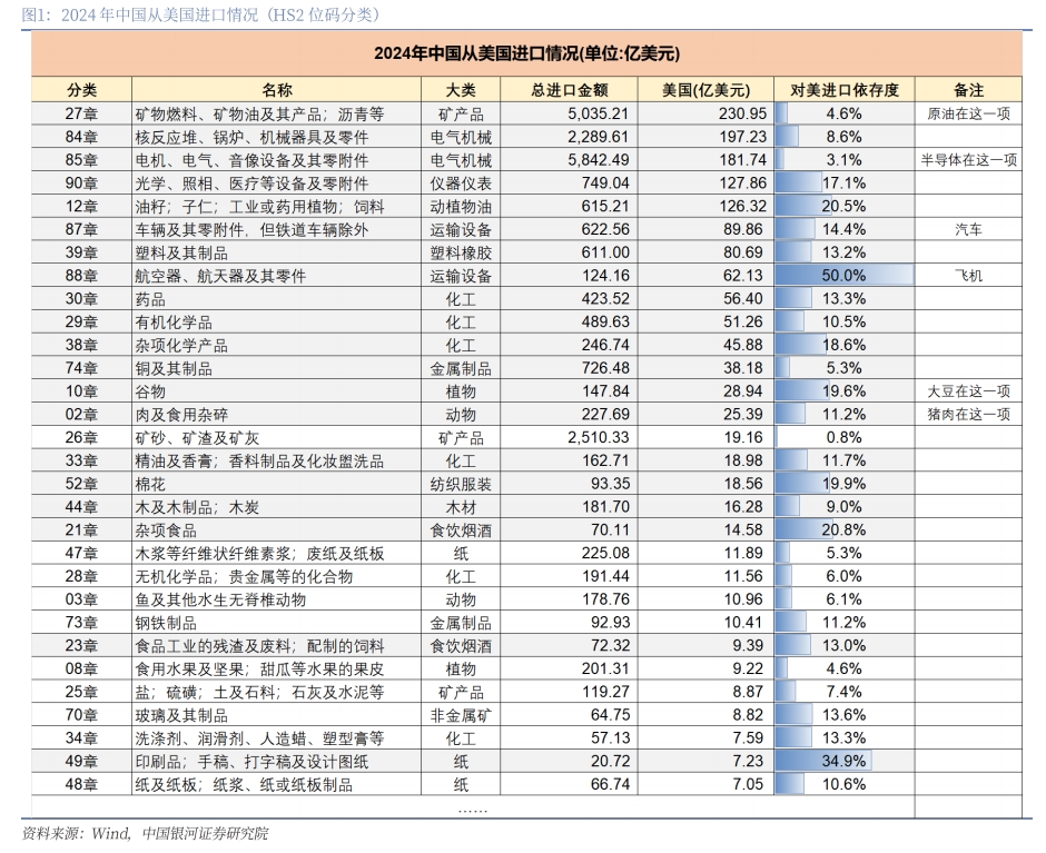中方反制，哪些自美进口商品会受影响？银河证券：中国对美国进口依赖度较高或进口绝对金额较大的行业（表）