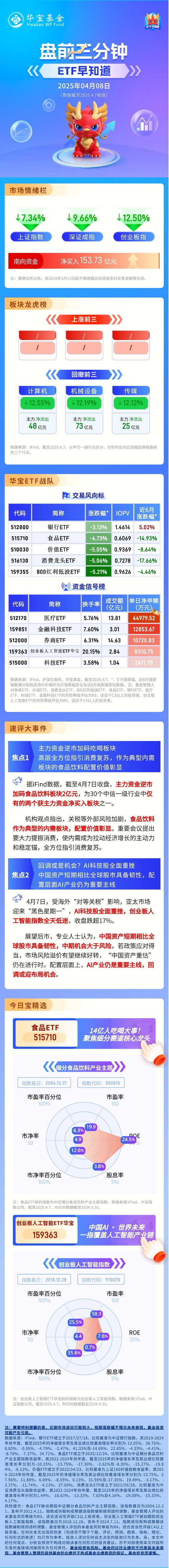 【盘前三分钟】4月8日ETF早知道