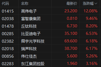 电子产品豁免对等关税 港股苹果概念股集体高开