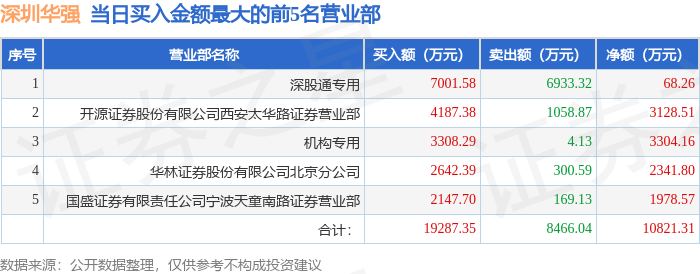 4月14日深圳华强（000062）龙虎榜数据：游资炒股养家、朱雀大街上榜
