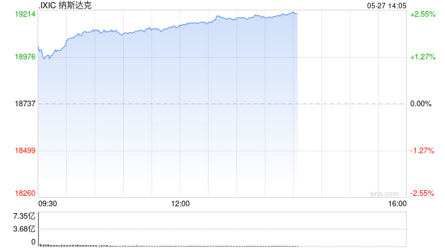 午盘：美股涨幅扩大科技股领涨 纳指涨幅超2%