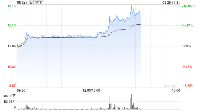 港股医药外包概念走强，昭衍新药涨超10%